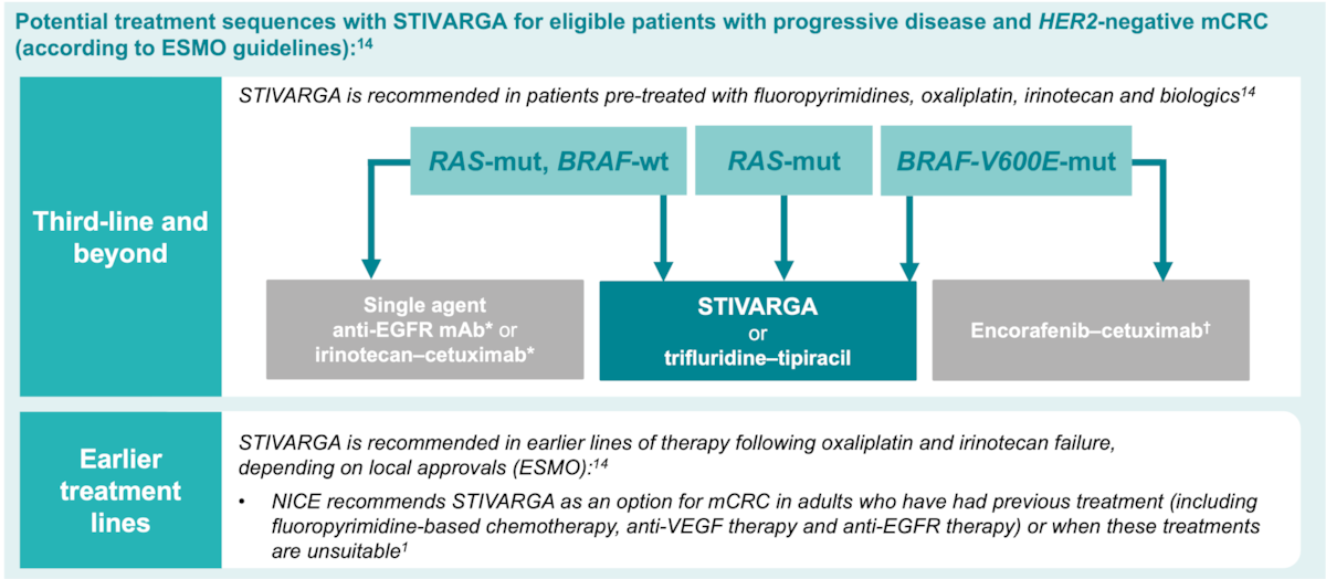 STIVARGA® as part of the mCRC treatment sequence